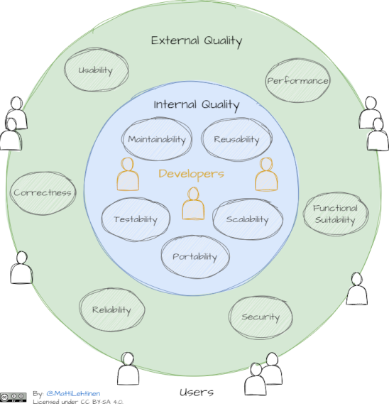 Internal vs. External Software Quality And How To Improve Them
